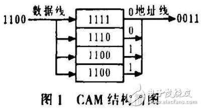 基于FPGA的CAM所搭建的空間目標(biāo)碰撞預(yù)警系統(tǒng)分析詳解