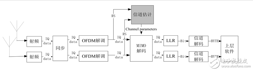 一種MIMO-OFDM視頻傳輸系統(tǒng)信道估計(jì)的實(shí)現(xiàn)