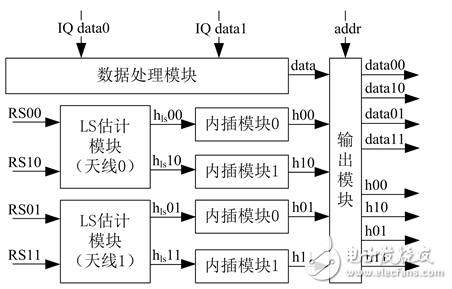 一種MIMO-OFDM視頻傳輸系統(tǒng)信道估計(jì)的實(shí)現(xiàn)