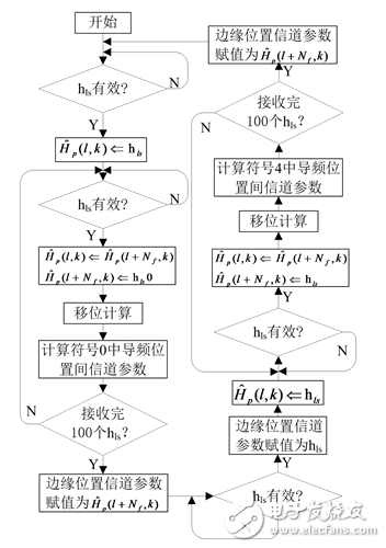 一種MIMO-OFDM視頻傳輸系統(tǒng)信道估計(jì)的實(shí)現(xiàn)