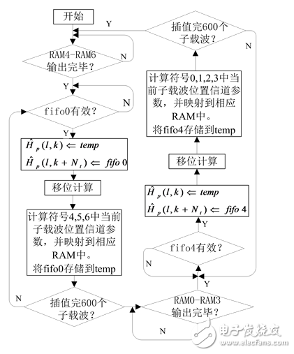 一種MIMO-OFDM視頻傳輸系統(tǒng)信道估計(jì)的實(shí)現(xiàn)