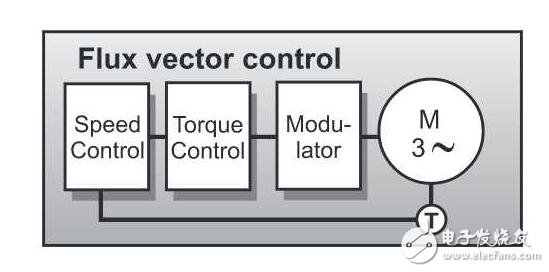 ABB直接轉(zhuǎn)矩控制對(duì)比西門(mén)子矢量控制