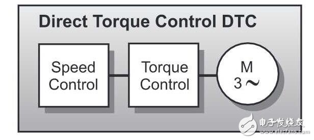 ABB直接轉(zhuǎn)矩控制對(duì)比西門(mén)子矢量控制