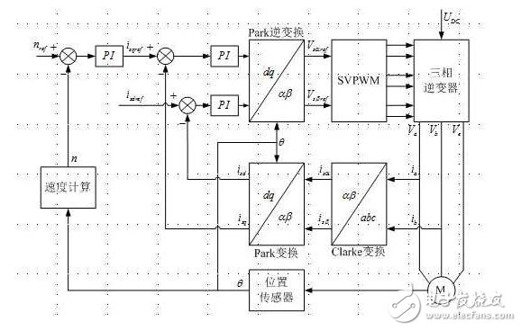 矢量控制坐標變換_矢量控制的基本方法_永磁電機矢量控制系統(tǒng)結構
