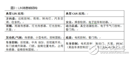 lin總線自動(dòng)尋址都可以應(yīng)用在哪些方面?