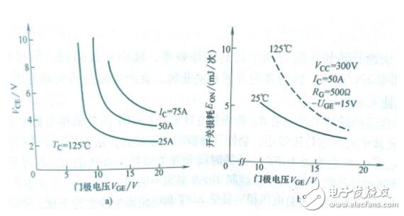 IGBT柵極驅(qū)動的驅(qū)動條件和柵極電阻Rg的作用