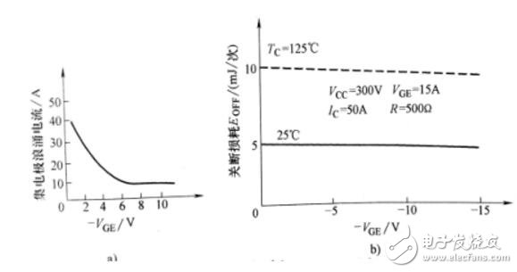 IGBT柵極驅(qū)動的驅(qū)動條件和柵極電阻Rg的作用