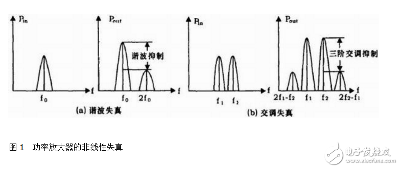 射頻功率放大器模塊研究分析