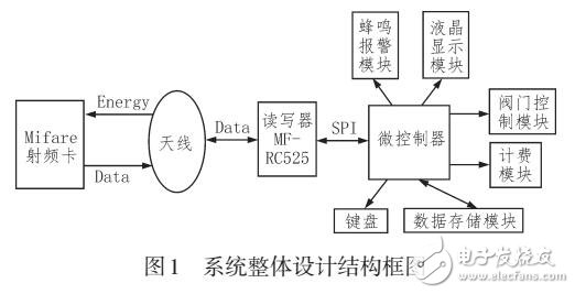 基于DES加密算法的預付費空調管理系統(tǒng)設計