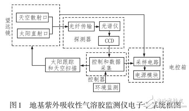 基于被動(dòng)光學(xué)遙感的地基紫外吸收性氣溶膠監(jiān)測儀