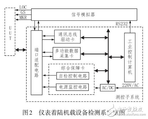 儀表著陸系統(tǒng)機(jī)載設(shè)備檢測(cè)系統(tǒng)研制