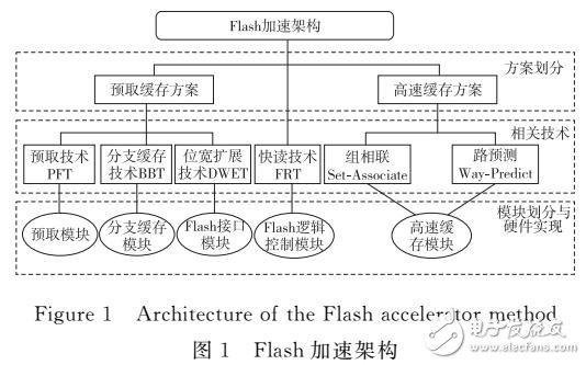 緩存原理的片上Flash加速控制器設(shè)計