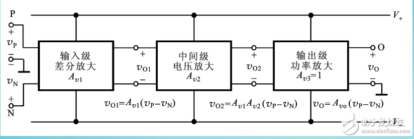 集成電路運(yùn)算放大器的內(nèi)部組成單元及其電路模型等知識的解析
