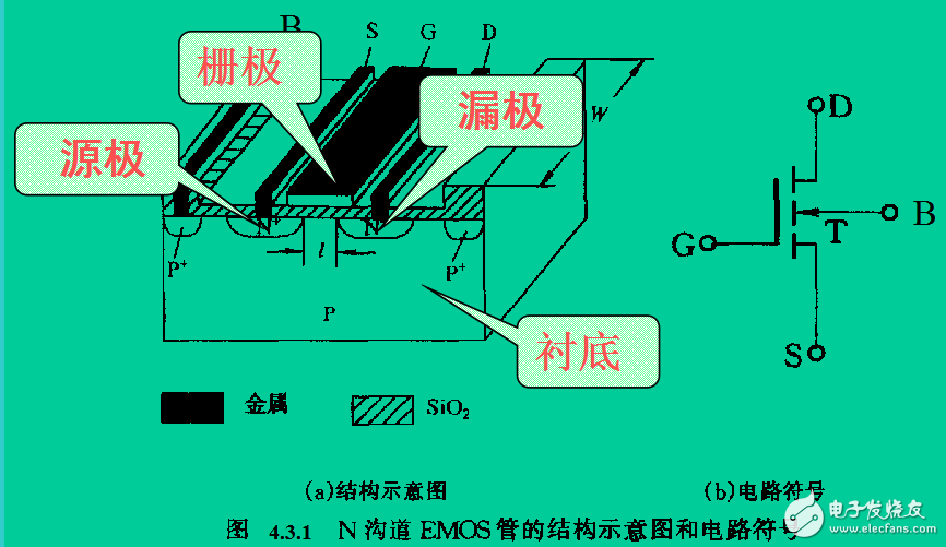 半導體場效應管相關(guān)知識的解析
