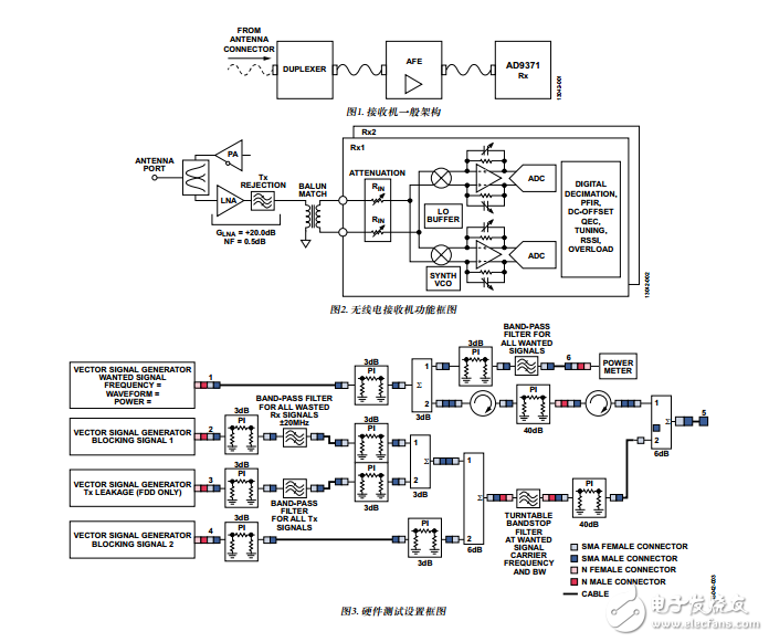 集成式ZIF、RF至比特、LTE、廣域接收機分析和測試結(jié)果