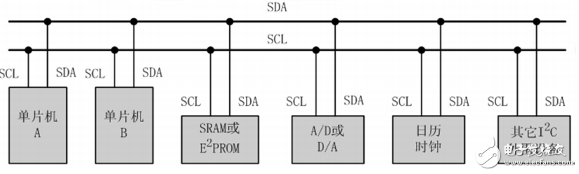 常用顯示接口簡介： I 2C、SPI、8080、6800、RGB、 MIPI-SDI