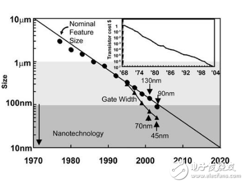 摩爾定律遇瓶頸,時代仍舊有商機