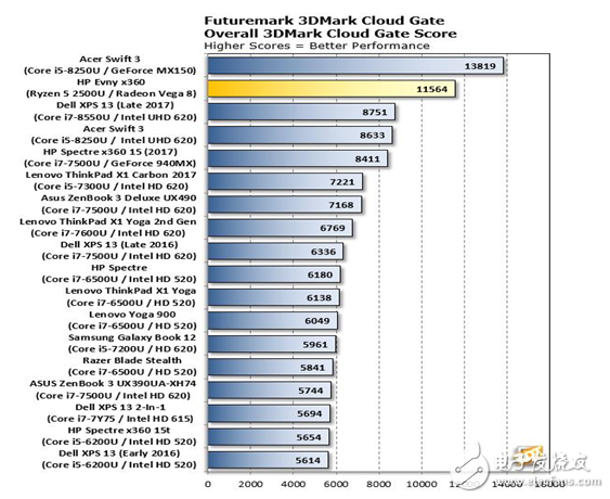 AMD Ryzen APU性能測試,超強體驗對戰(zhàn)英特爾