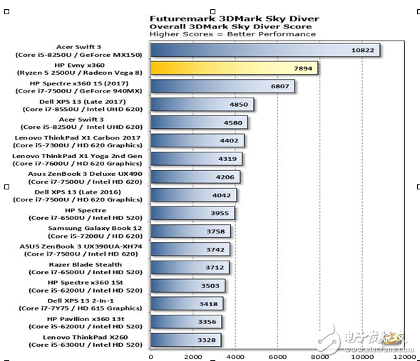 AMD Ryzen APU性能測試,超強體驗對戰(zhàn)英特爾
