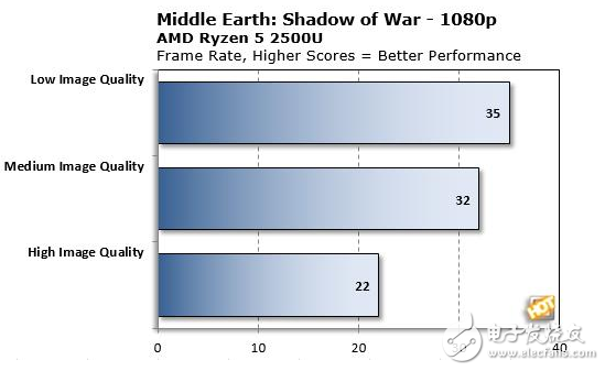 AMD Ryzen APU性能測試,超強體驗對戰(zhàn)英特爾