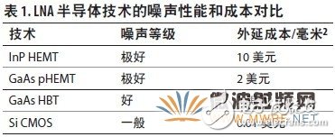 探討集成LNA在基站設(shè)計中的重要性