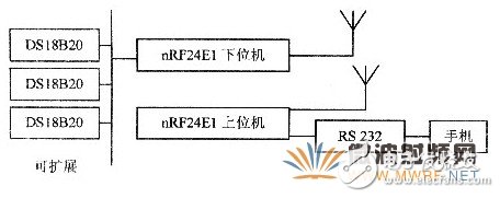 基于射頻微功率芯片的測溫系統(tǒng)設計