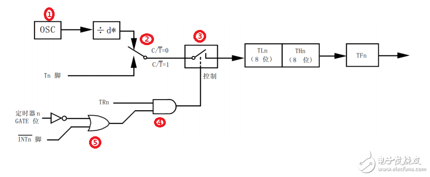 【C51】單片機定時器介紹