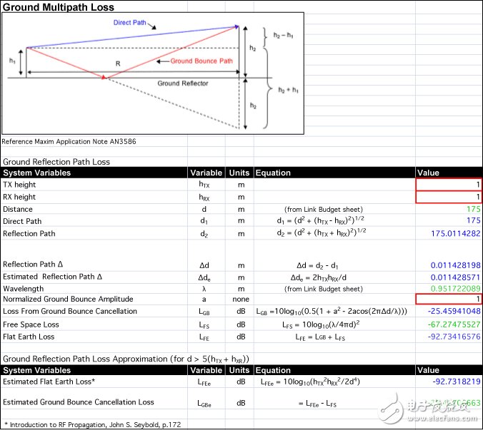 ISM RF產(chǎn)品的無線鏈路預(yù)算表