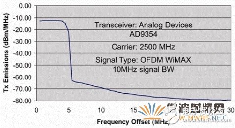 應用于基站的WiMAX CPE收發(fā)器介紹