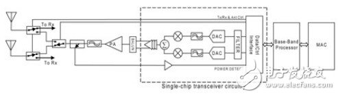 應用于基站的WiMAX CPE收發(fā)器介紹