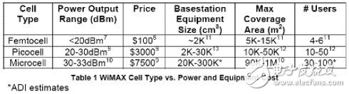 應用于基站的WiMAX CPE收發(fā)器介紹