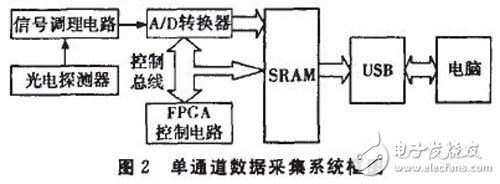 以FPGA為核心控制A／D轉(zhuǎn)換器來完成的數(shù)據(jù)采集系統(tǒng)設(shè)計詳解