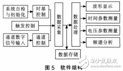 基于PXI總線的虛擬數(shù)字存儲示波器軟件設(shè)計(jì)