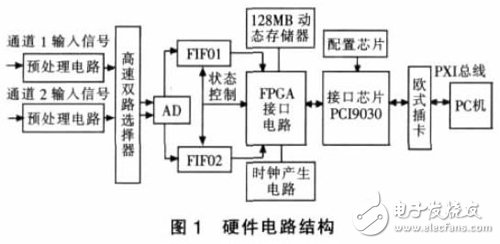 基于PXI總線的虛擬數(shù)字存儲示波器軟件設(shè)計(jì)
