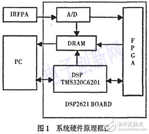 以DSP和FPGA為基礎的的通用紅外焦平面成像系統(tǒng)設計詳解