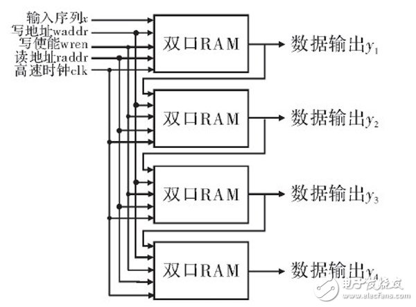 在FPGA內(nèi)設(shè)計(jì)的高階音頻數(shù)字均衡濾波器整體設(shè)計(jì)方案詳解