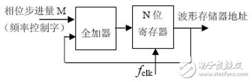 以FPGA為基礎(chǔ)的DDS控制電路設(shè)計(jì)方案詳解