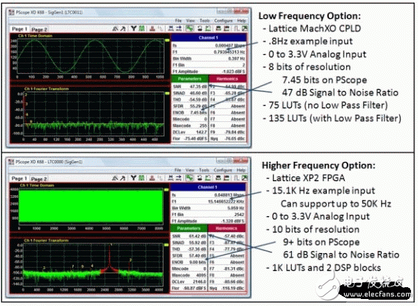 基于fpga和cpld低頻/最小邏輯ADC實(shí)現(xiàn)