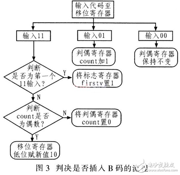基于Verilog HDL語言設(shè)計(jì)用于數(shù)字通信系統(tǒng)中的HDB3編解碼器