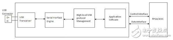 怎么在FPGA或ASIC系統(tǒng)中實現(xiàn)高效高速USB 2.0接口？