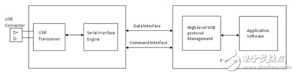 怎么在FPGA或ASIC系統(tǒng)中實現(xiàn)高效高速USB 2.0接口？