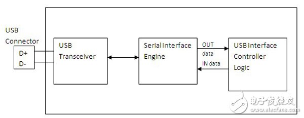 怎么在FPGA或ASIC系統(tǒng)中實現(xiàn)高效高速USB 2.0接口？
