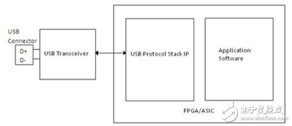 怎么在FPGA或ASIC系統(tǒng)中實現(xiàn)高效高速USB 2.0接口？