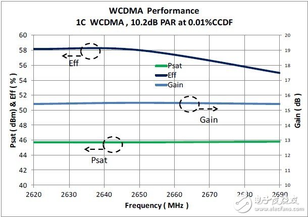 圖7. 頻率范圍以外的Psat、 效率、增益變化