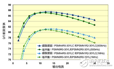 超級接面功率MOSFET結構 有效提升系統(tǒng)效率和功率密度