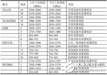 多模多頻LTE終端射頻芯片與射頻前端架構(gòu)參考