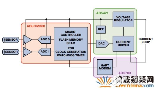 智能發(fā)射器信號(hào)鏈