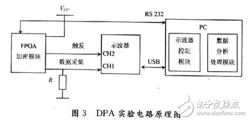基于FPGA平臺的抗DPA攻擊電路級防護技術研究