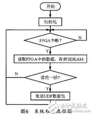 基于FPGA+ARM的圖像采集傳輸系統(tǒng)
