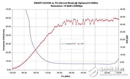 UMTS頻段時(shí)，接收器功能曲線圖